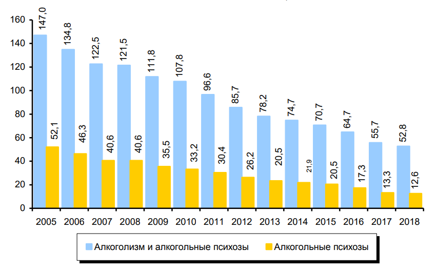 Официальная статистика пациентов с алкоголизмом